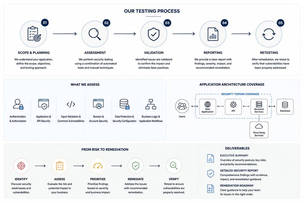 Penetration Testing Methodology